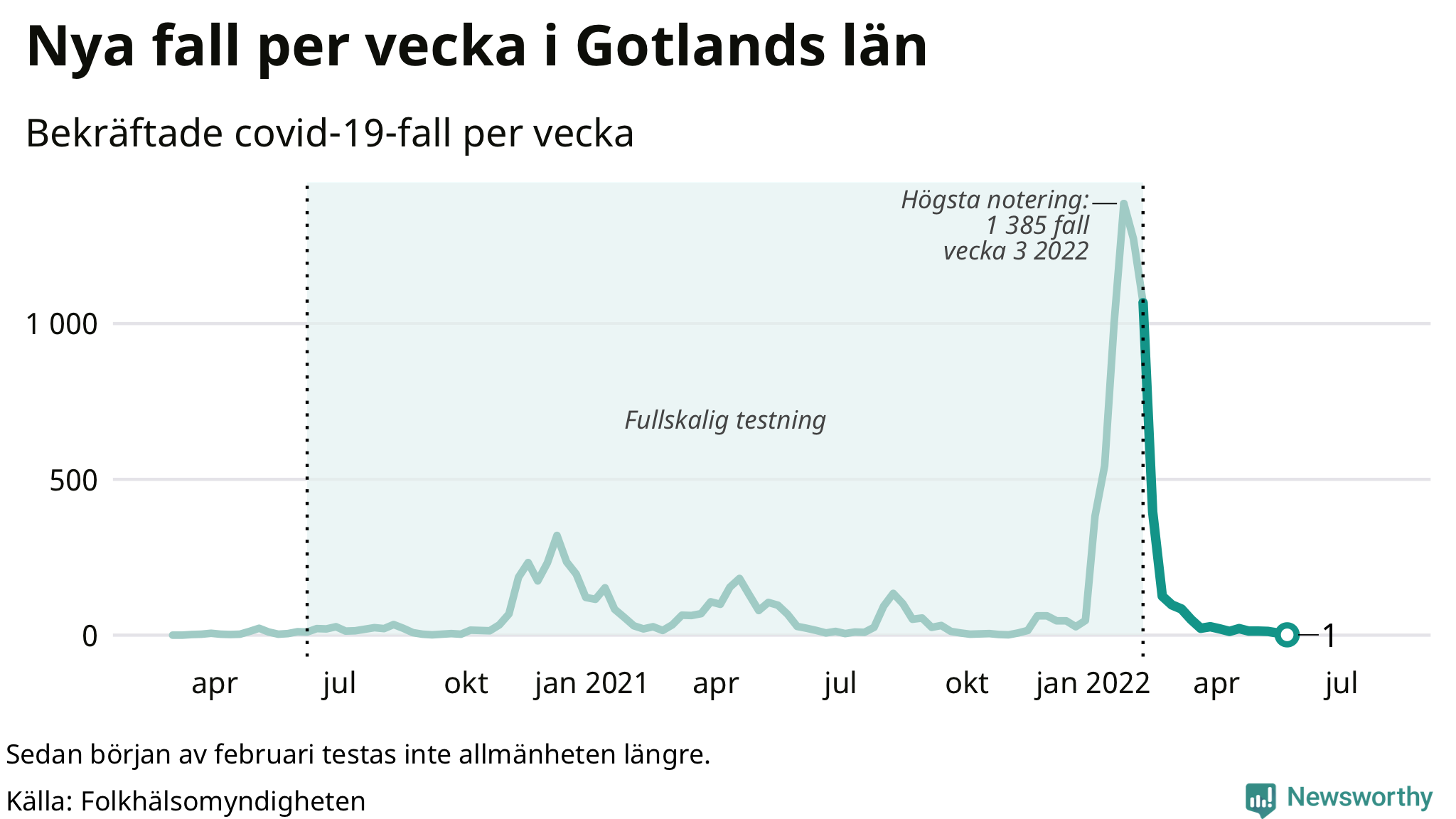 Antal nya bekräftade fall i regionen